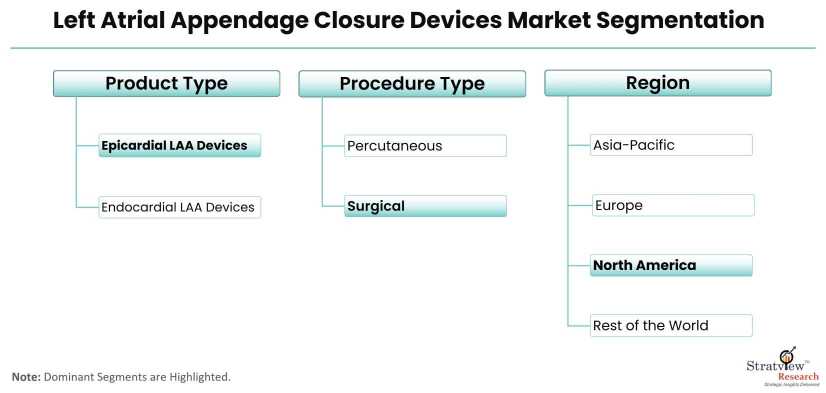 Left-Atrial-Appendage-Closure-Devices-Market-Segmentation
